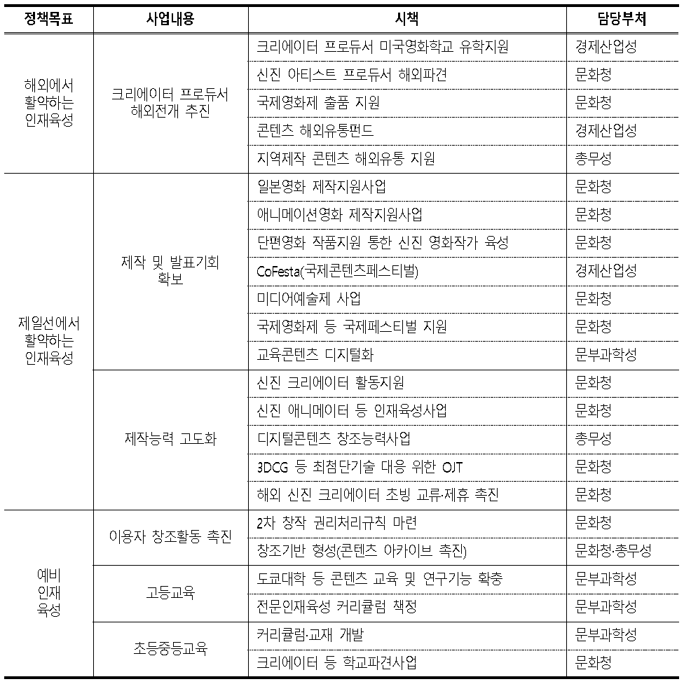 일본의 콘텐츠 창조인재 육성정책