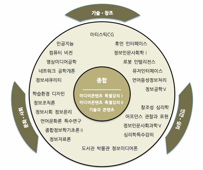 도쿄대 MEDIA CONTENT 과목개요