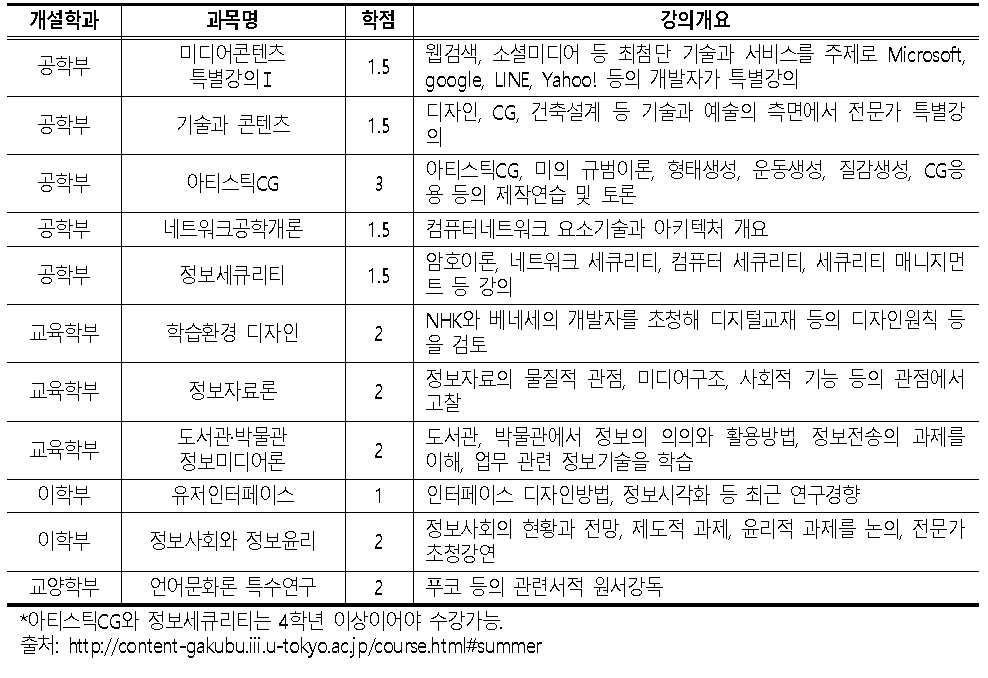 MEDIA CONTENT 2014년 봄학기 개설과목