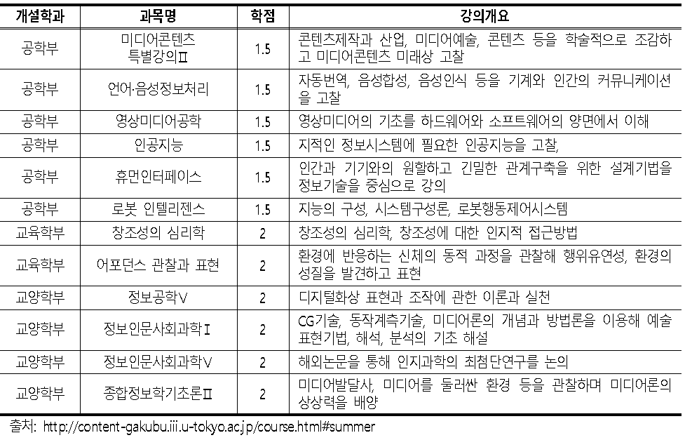 MEDIA CONTENT 2014년 가을학기 개설과목