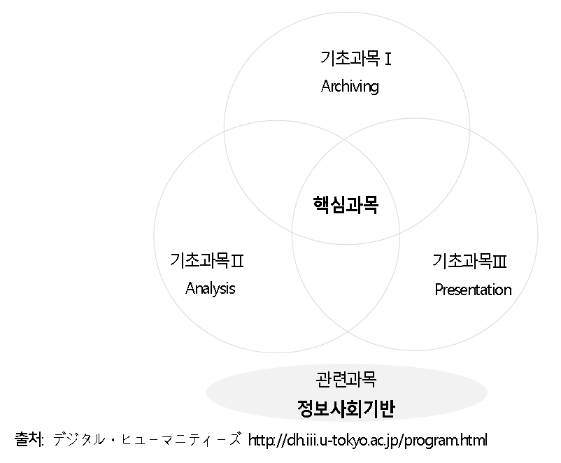 Digital Humanities의 교육프로그램 구성