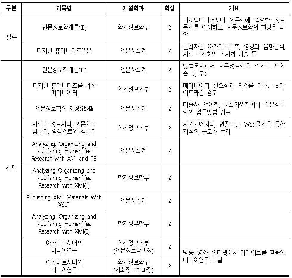 Digital Humanities의 핵심과목