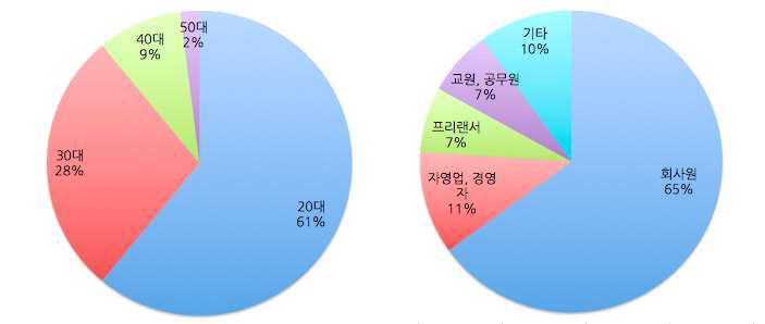 디지털할리우드대학원 입학생 속성