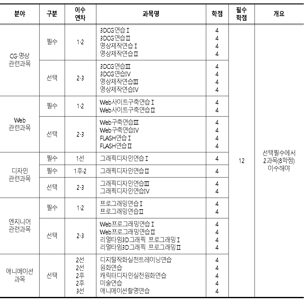 ‘전문디지털연습과목’ 개요