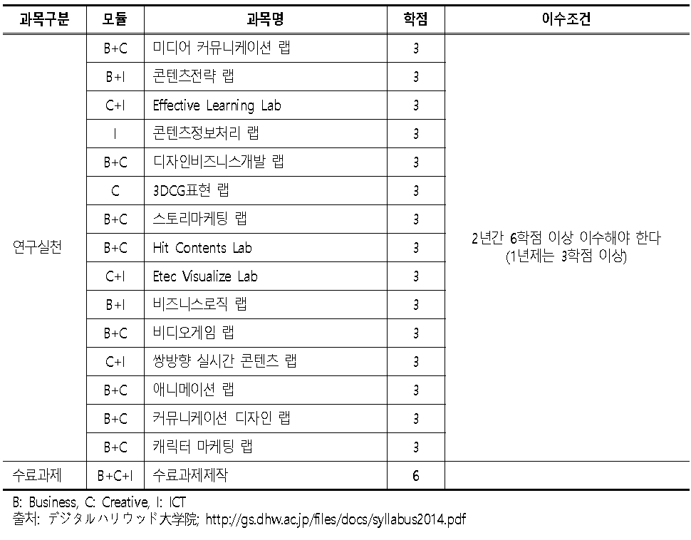 연구실천 및 수료과제 과목 개요