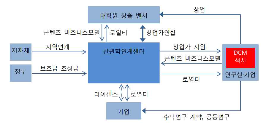 디지털할리우드대학원의 산학관 연계 프로그램