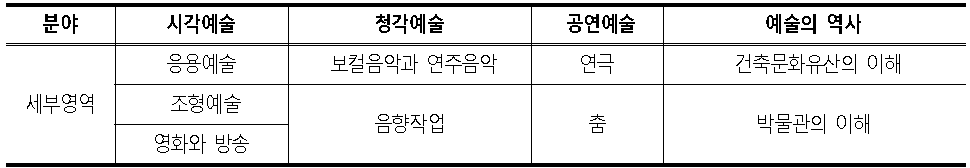 문화와 예술의 분류와 세부 영역