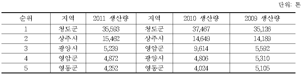 떫은감 최대 생산 시․군(2009～2011)