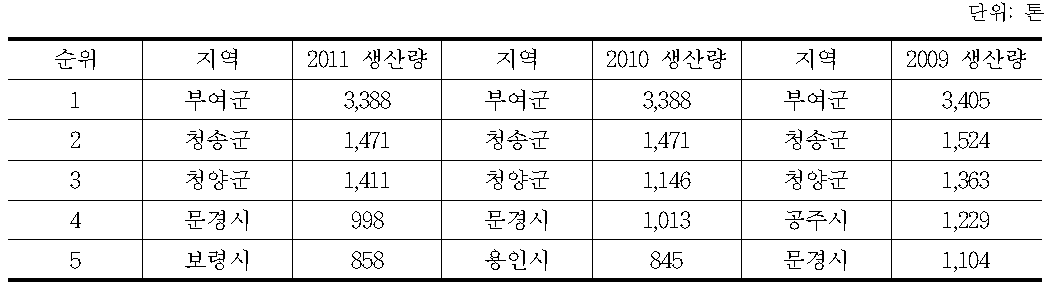 생표고버섯 최대 생산 시․군(2009～2011)