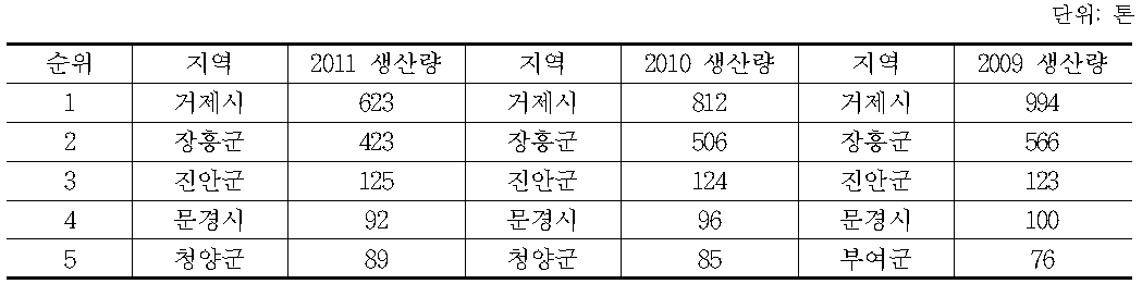 건표고버섯 최대 생산 시․군(2009～2011)