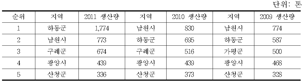 고로쇠 수액 최대 생산 시․군(2009～2011)