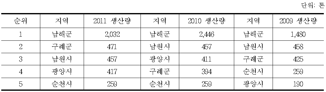 고사리 최대 생산 시․군(2009～2011)