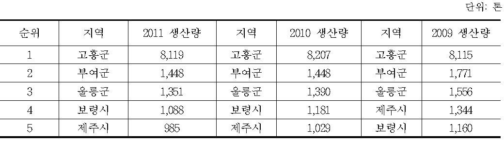 취나물 최대 생산 시․군(2009～2011)