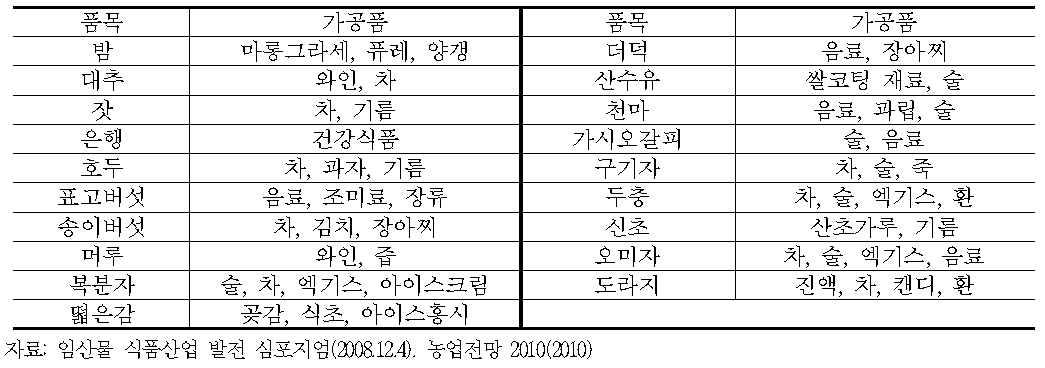 주요 임산물 가공품 현황