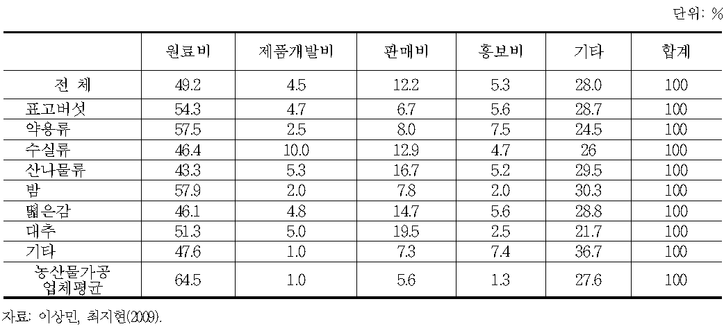 임산물 가공비용 대비 세부비용의 비중