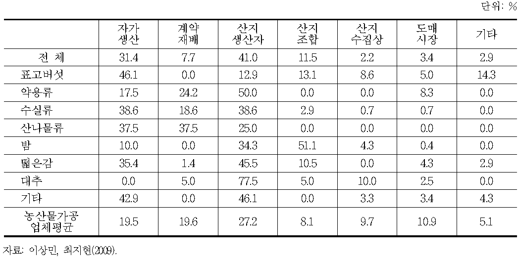 임산물 식품가공업체 원료조달 방법