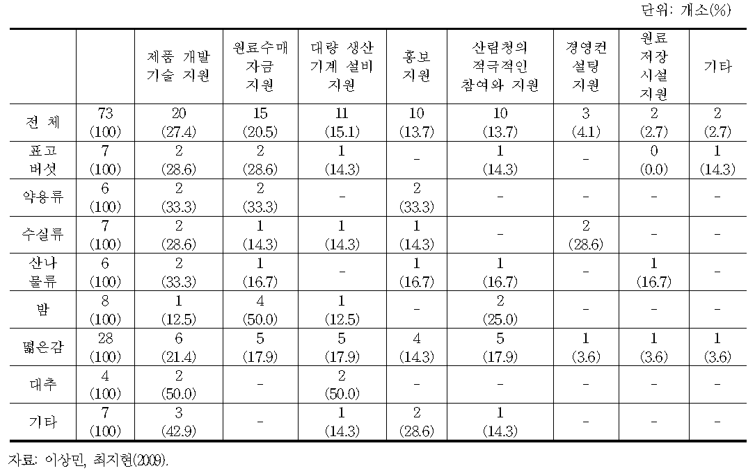 임산물 가공산업 활성화를 위해 가장 시급한 정책