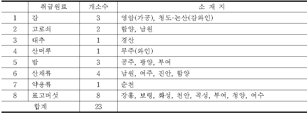 조사 임산물산지유통센터