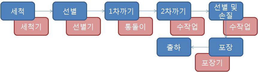 깐밤 가공시설 라인