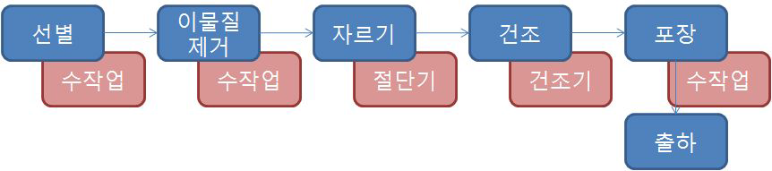 표고슬라이스 가공시설 라인