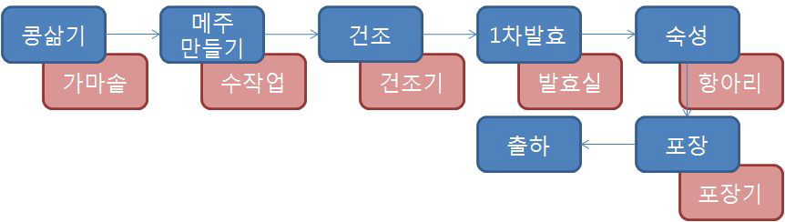 표고장류(된장)가공시설 라인