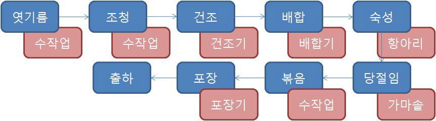 표고장류(볶음고추장)가공시설 라인