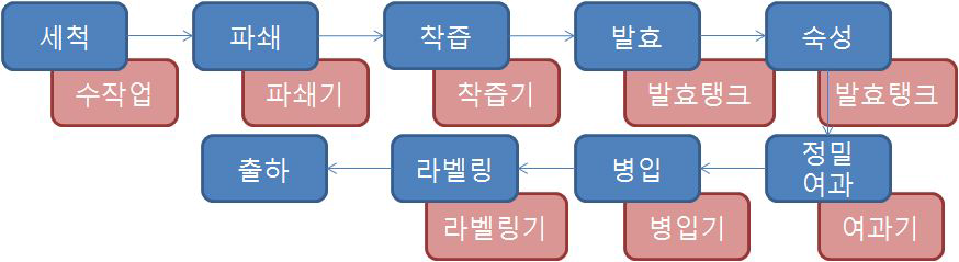 감와인 가공시설 라인