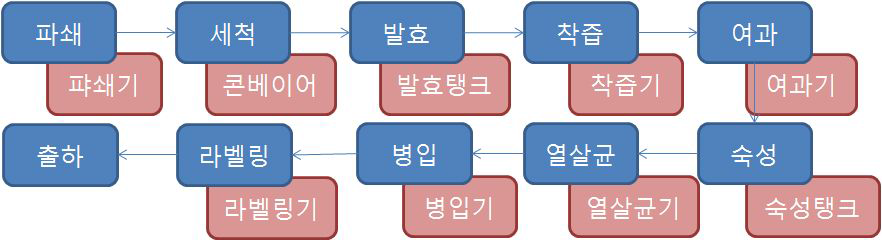 산머루와인 가공시설 라인