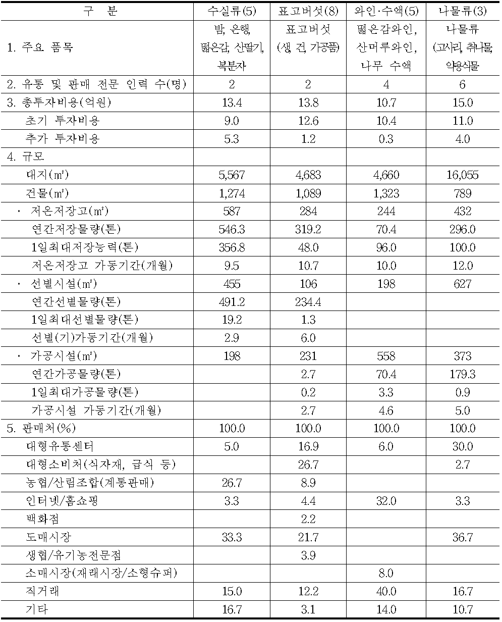 임산물산지유통센터 유형별 주요현황