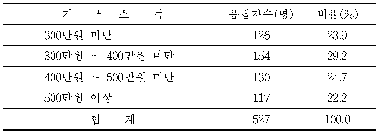 응답자 가구소득 분포