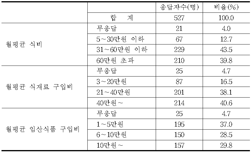 식재료 구입비별 응답자 분포(2012년)