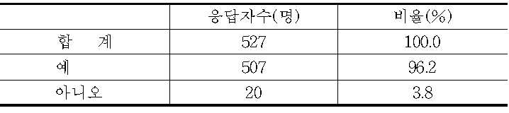 지난 1년간 임산식품 구입경험 여부