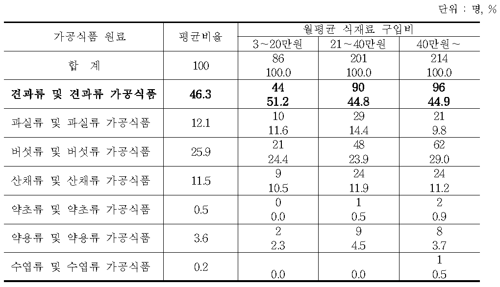 식재료 구입비별 임산식품 구매경험 응답자