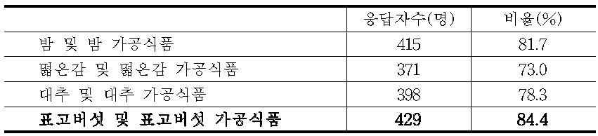 주요 임산식품별 구매경험 비율