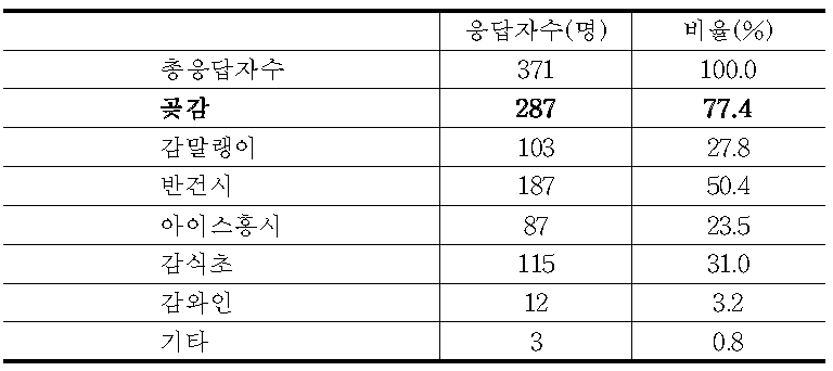 감(떫은감)및 감(떫은감)가공식품 구매경험(중복응답)