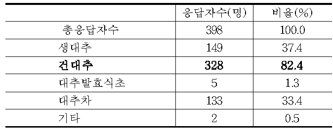 대추 및 대추 가공식품 구매경험(중복응답)