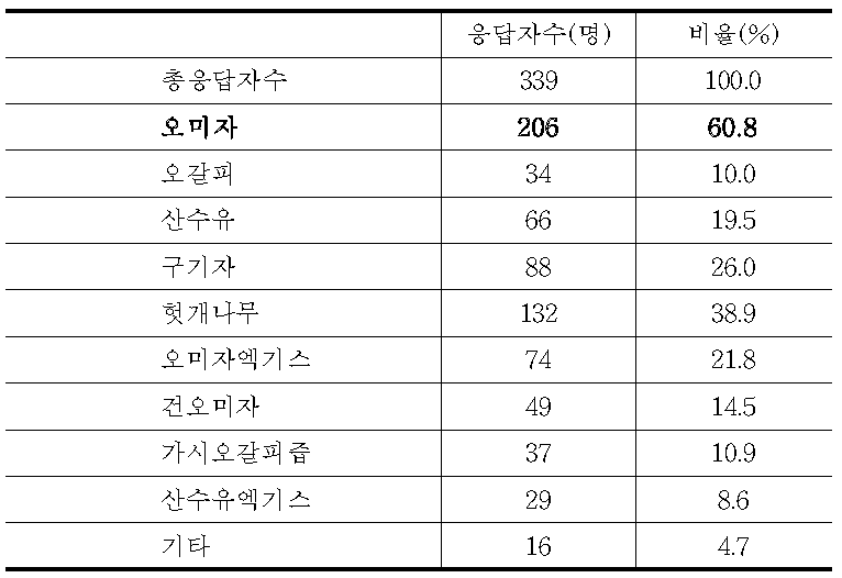 약용류 및 약용류 가공식품 구매경험(중복응답)