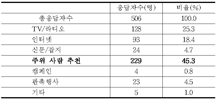 임산식품 구매 정보 획득 방법