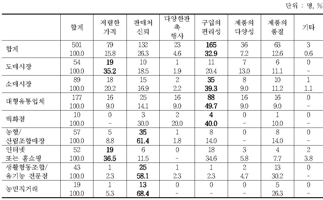 임산식품 구매 경로별 구매 요인