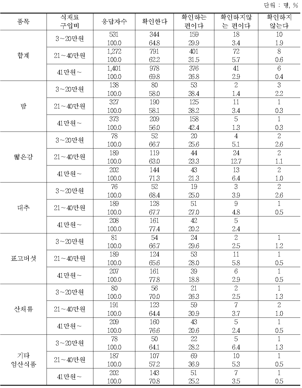 제품 원료의 원산지 확인 여부