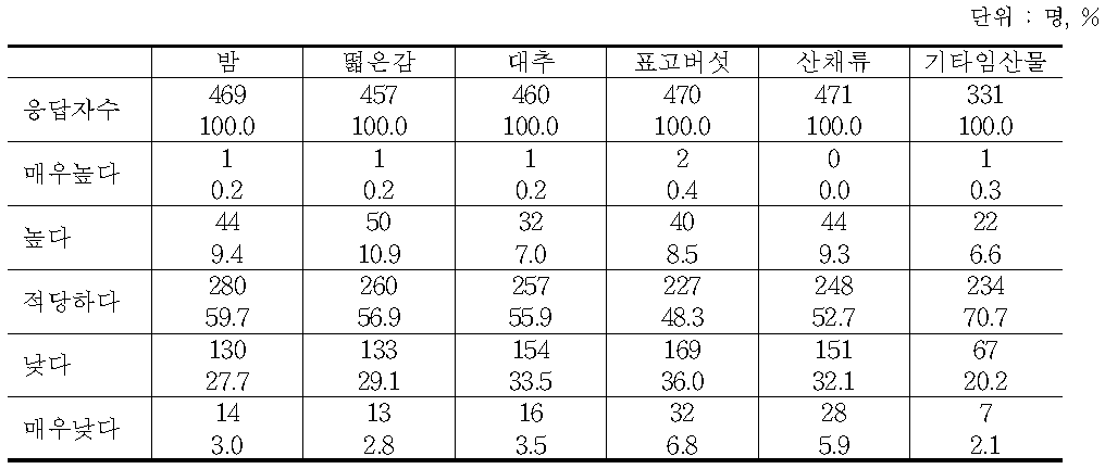 국내산 임산식품 가격대비 품질 평가