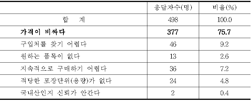 국내산 임산식품 구입의 문제점