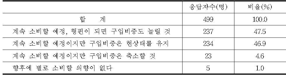 국내산 임산식품 소비 의향