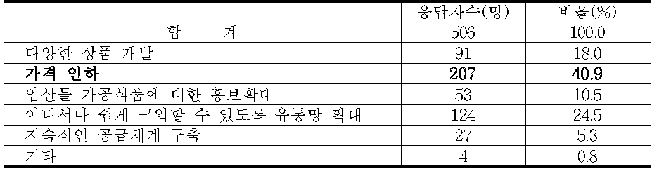 국내산 임산식품 소비 확대를 위한 의견