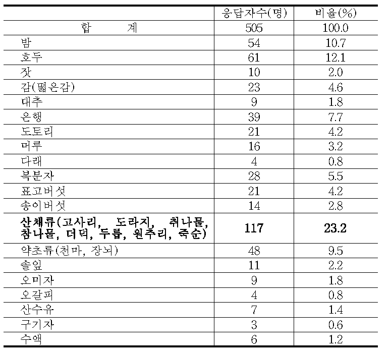 임산물 가공식품 개발에 대한 선호