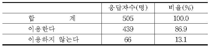 임산식품 직판장 이용 여부