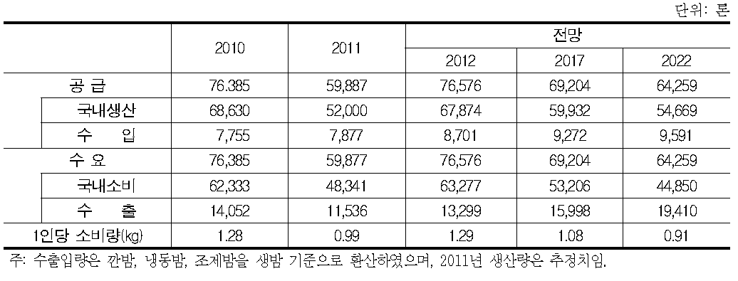 밤 수급 전망(생밤환산기준)