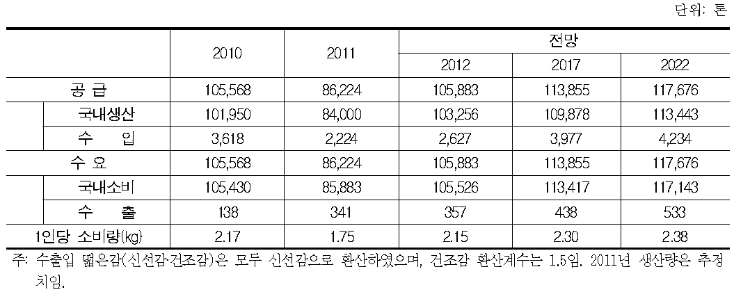 떫은감 수급 전망(신선감 환산 기준)