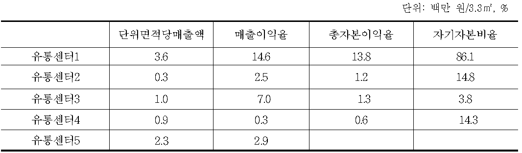 밤 취급 임산물산지유통센터 경영지표 분석 결과(2011년)