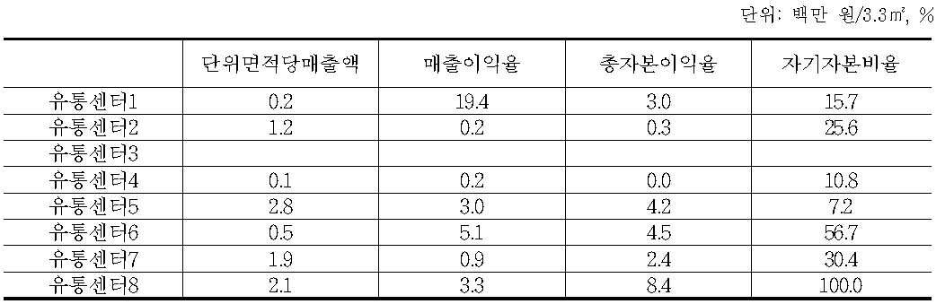 표고버섯 취급 임산물산지유통센터 경영지표 분석 결과